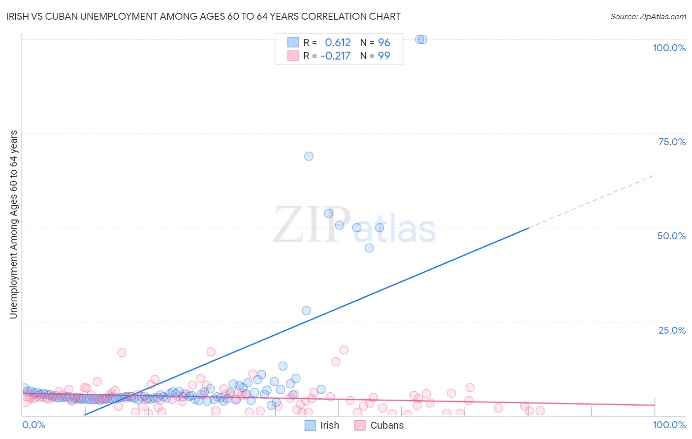 Irish vs Cuban Unemployment Among Ages 60 to 64 years