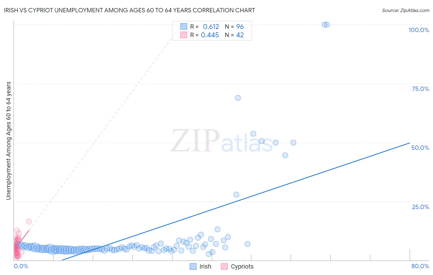 Irish vs Cypriot Unemployment Among Ages 60 to 64 years