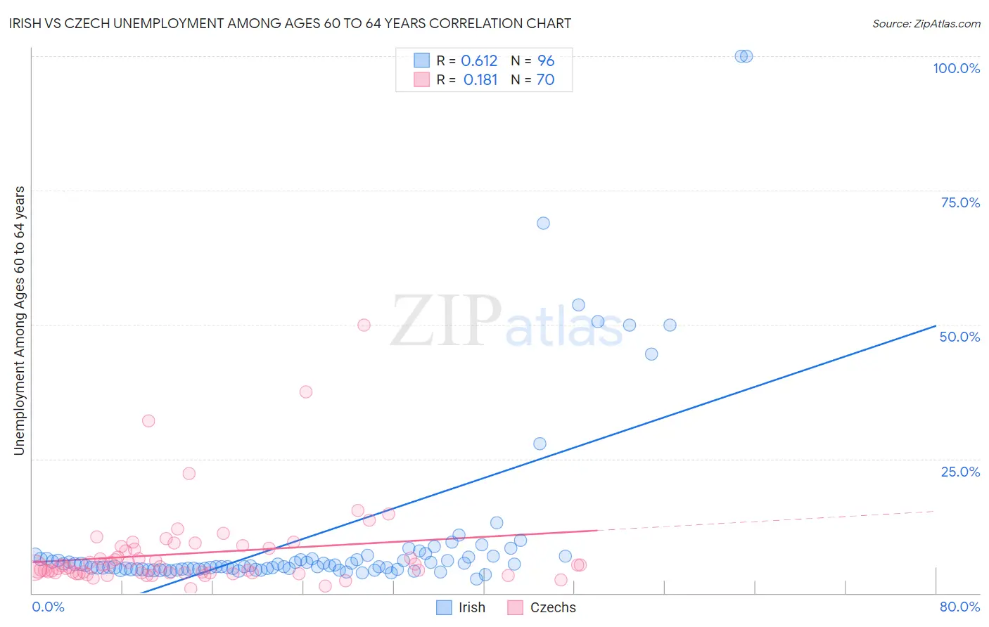 Irish vs Czech Unemployment Among Ages 60 to 64 years