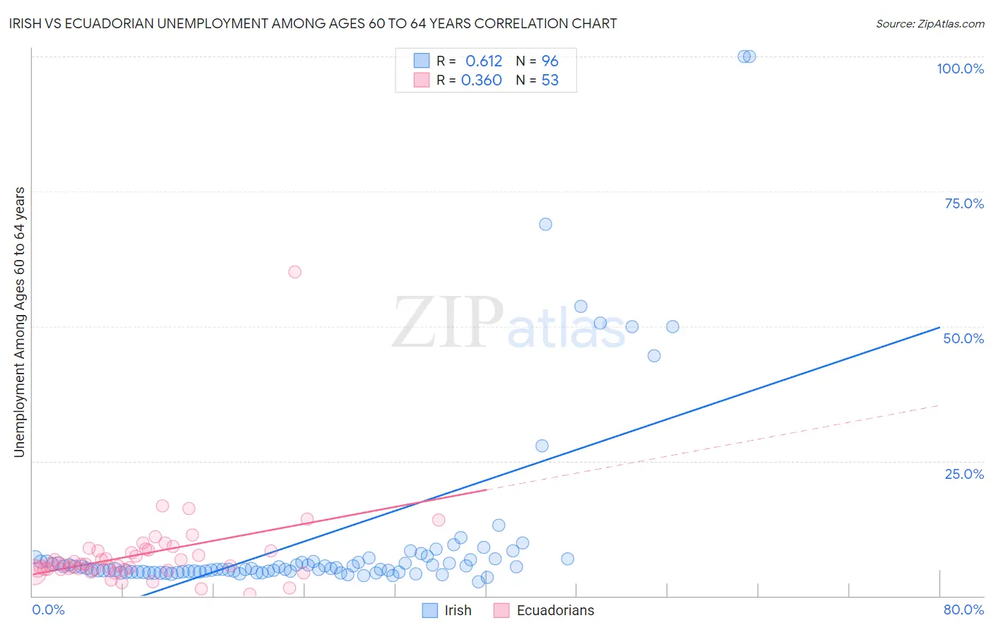 Irish vs Ecuadorian Unemployment Among Ages 60 to 64 years