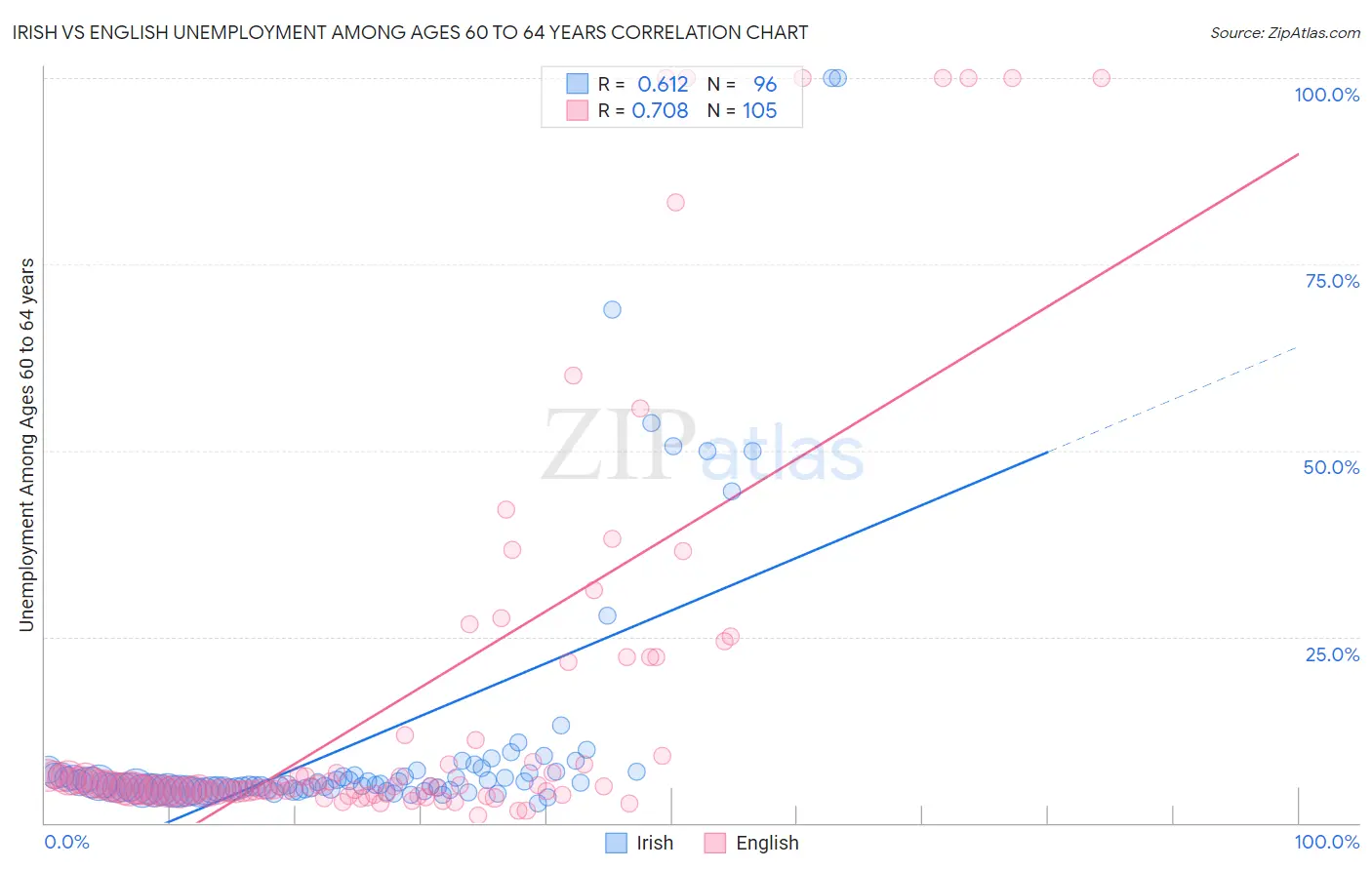 Irish vs English Unemployment Among Ages 60 to 64 years