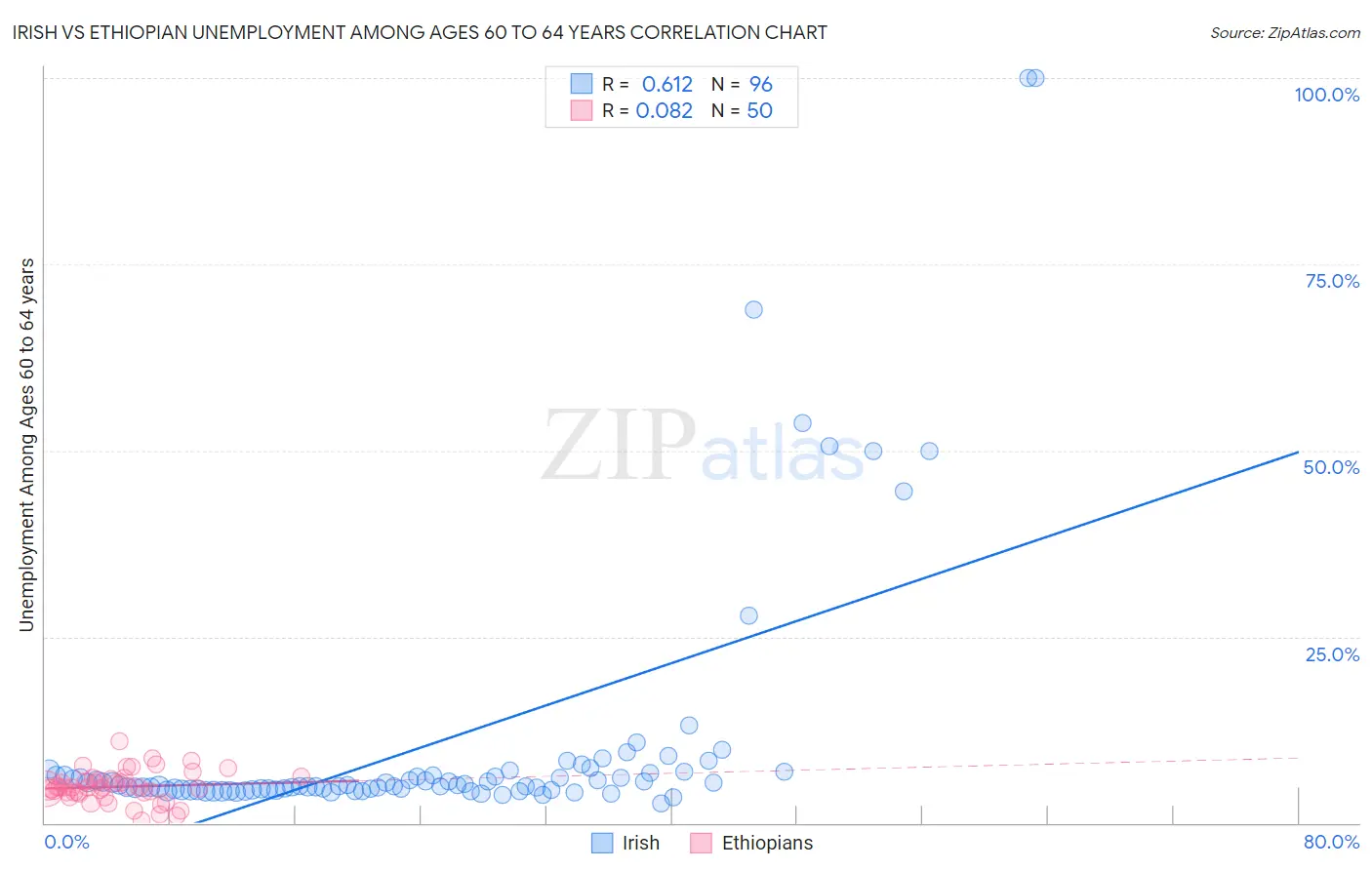 Irish vs Ethiopian Unemployment Among Ages 60 to 64 years