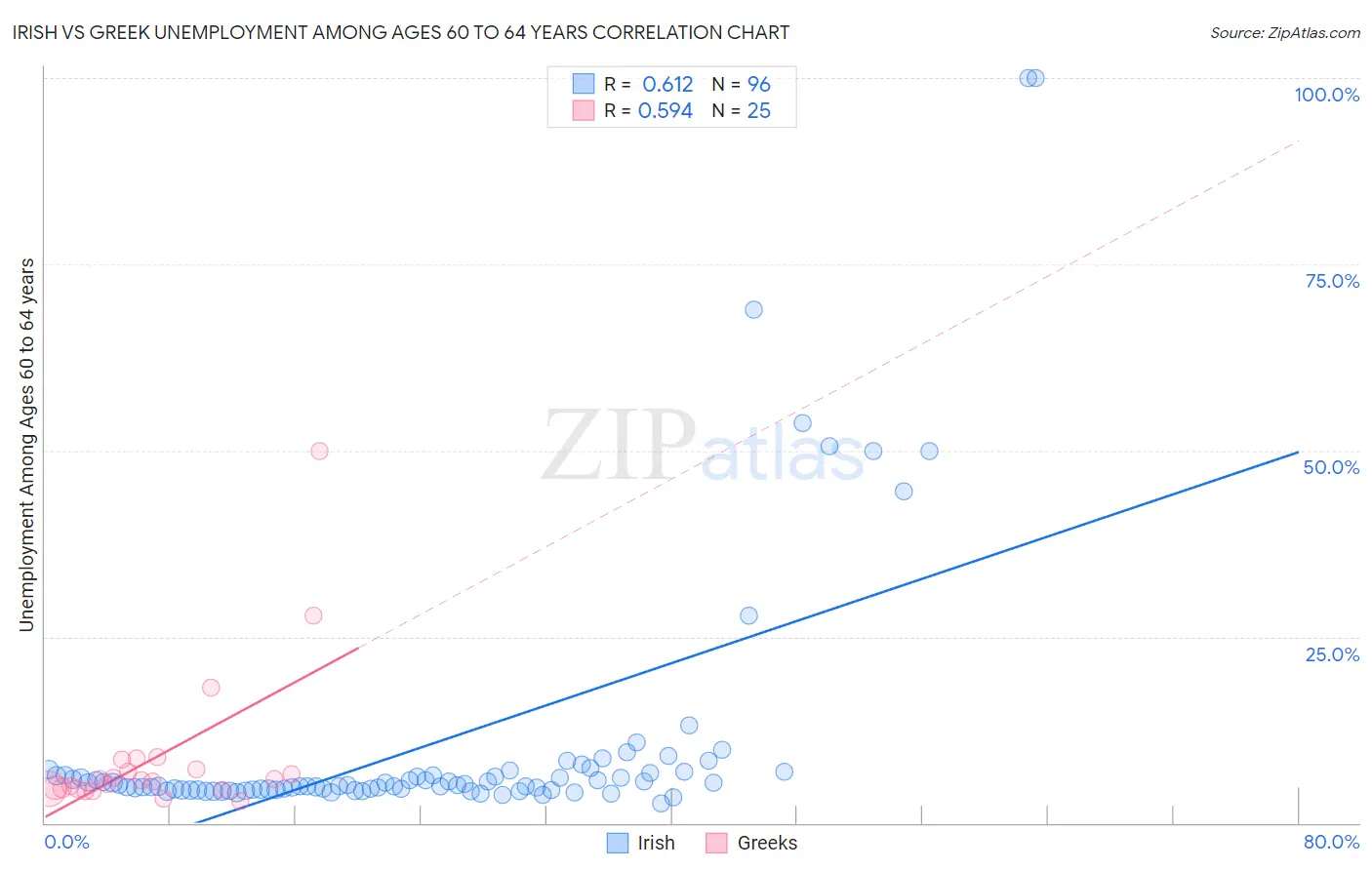 Irish vs Greek Unemployment Among Ages 60 to 64 years