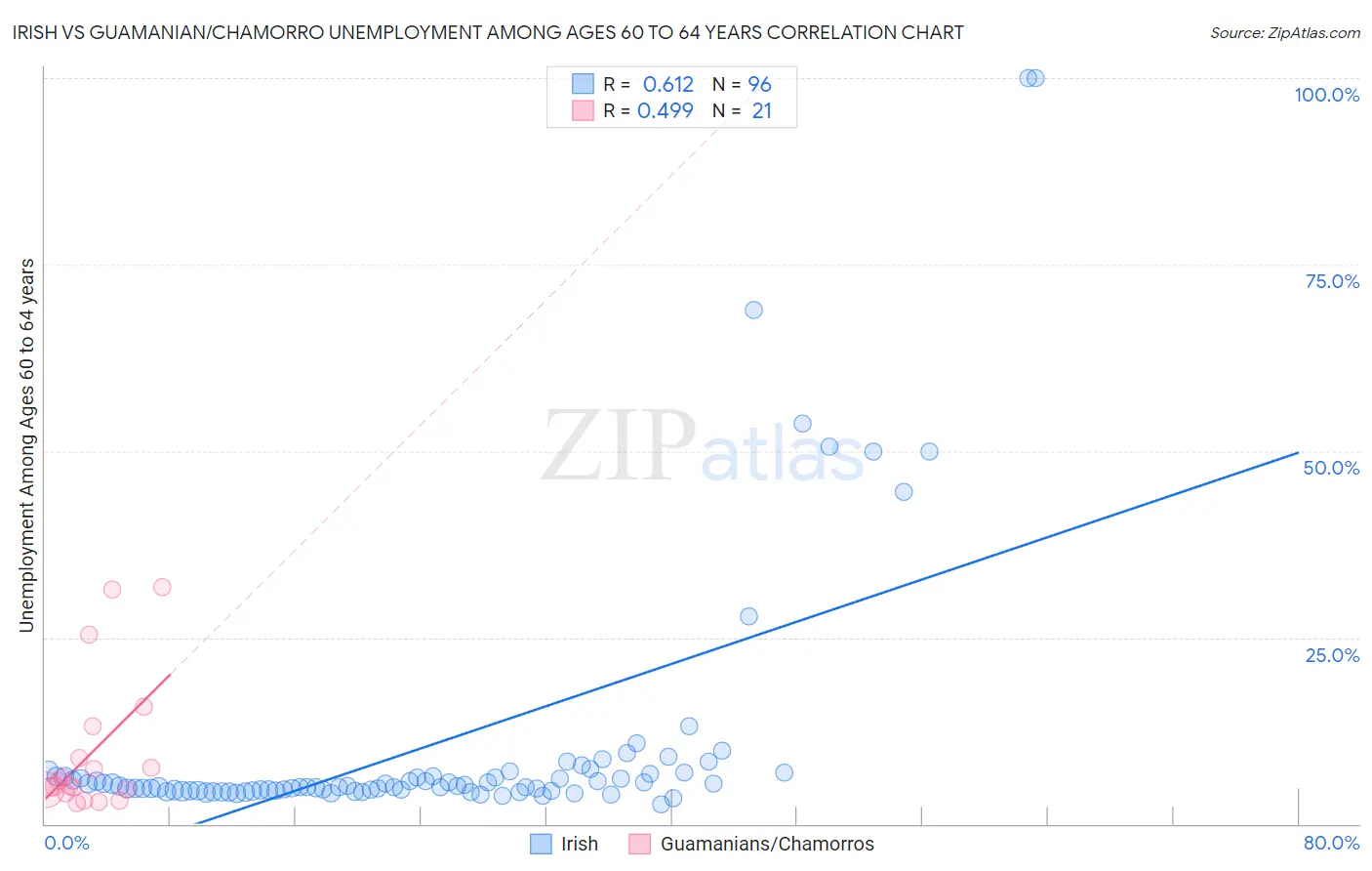 Irish vs Guamanian/Chamorro Unemployment Among Ages 60 to 64 years