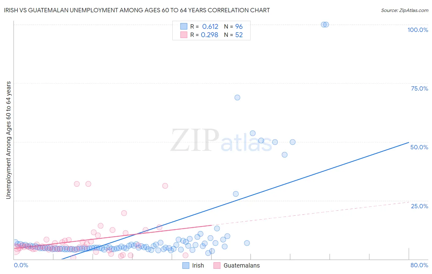 Irish vs Guatemalan Unemployment Among Ages 60 to 64 years