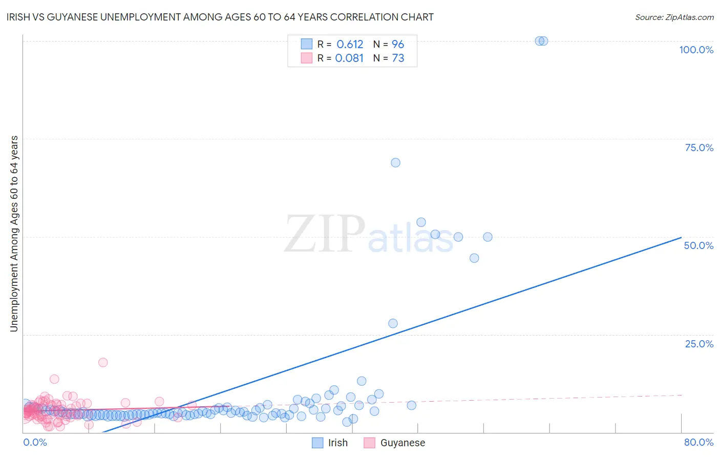 Irish vs Guyanese Unemployment Among Ages 60 to 64 years