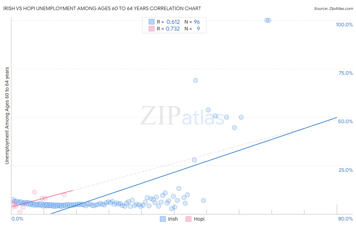 Irish vs Hopi Unemployment Among Ages 60 to 64 years
