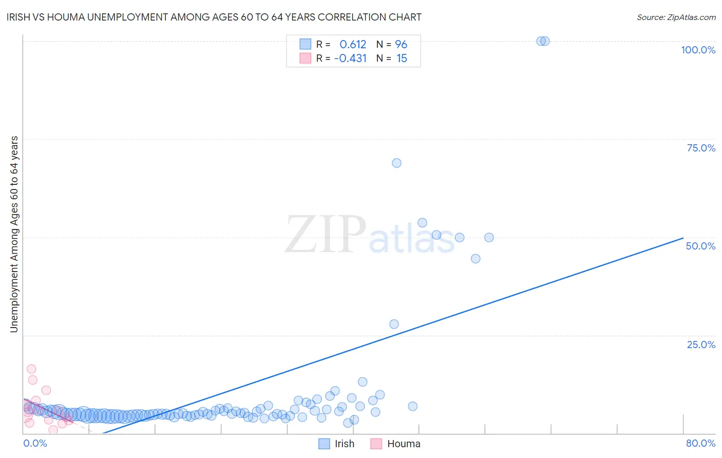 Irish vs Houma Unemployment Among Ages 60 to 64 years