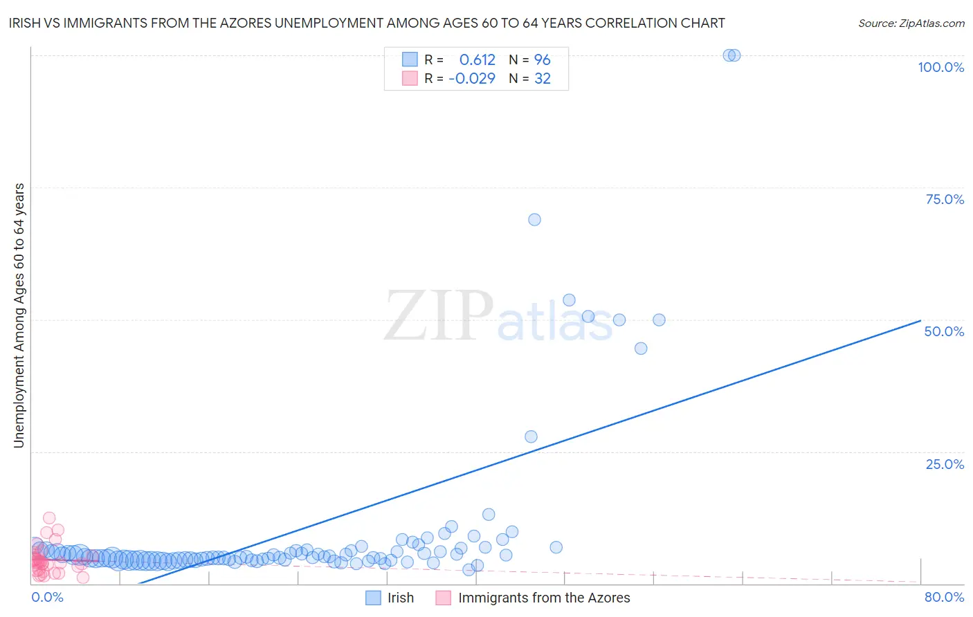 Irish vs Immigrants from the Azores Unemployment Among Ages 60 to 64 years