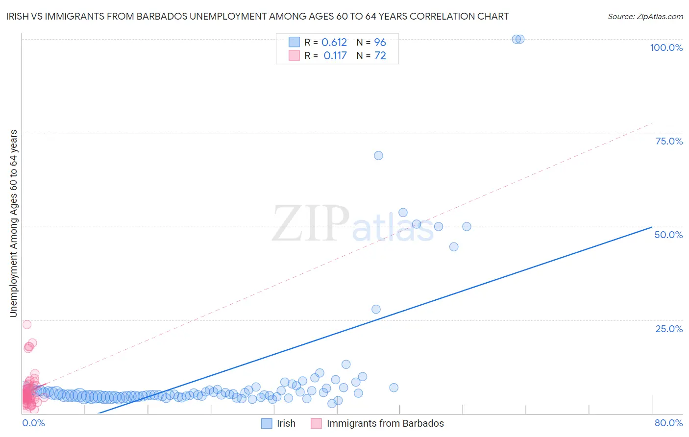 Irish vs Immigrants from Barbados Unemployment Among Ages 60 to 64 years