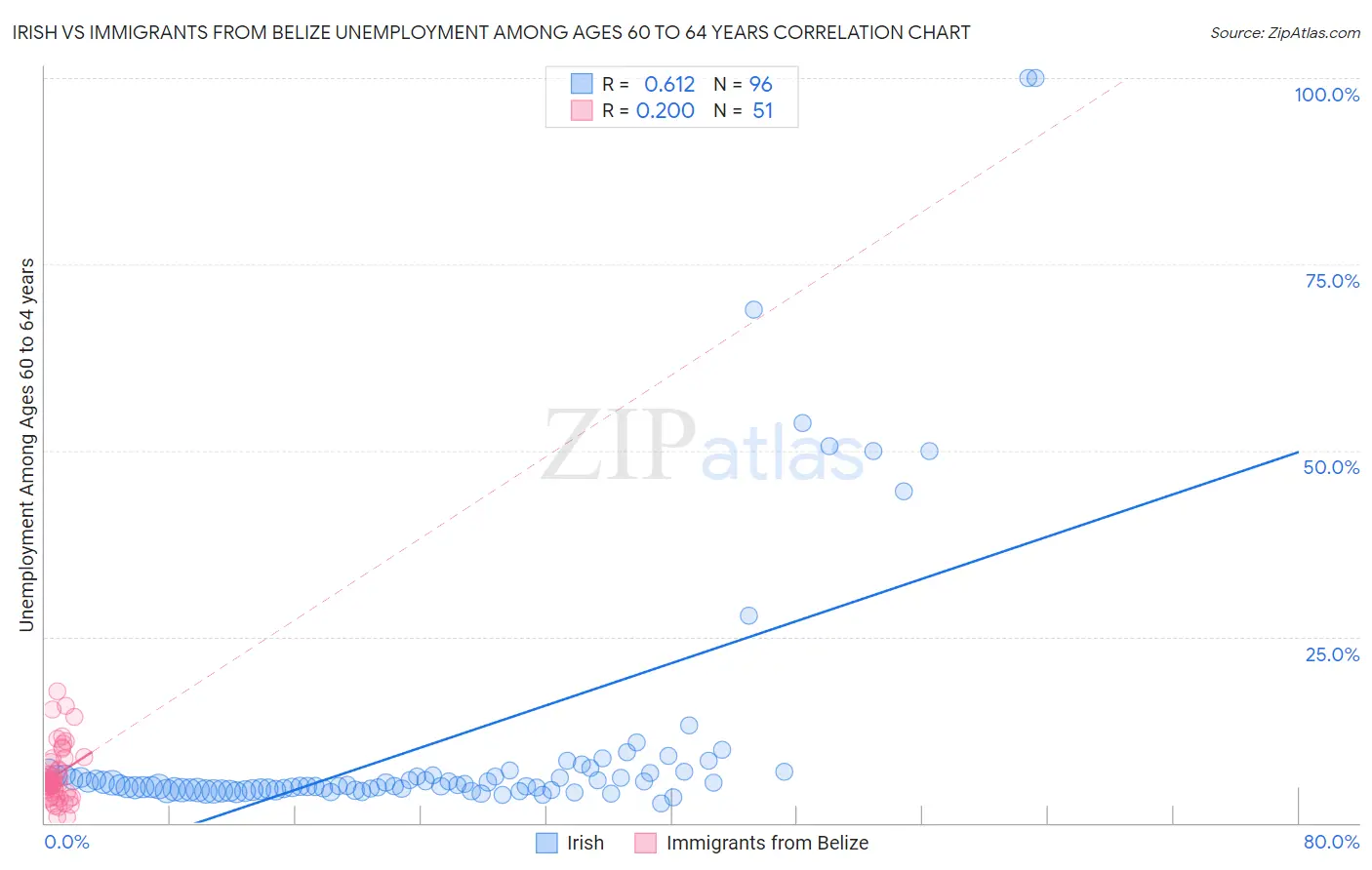 Irish vs Immigrants from Belize Unemployment Among Ages 60 to 64 years