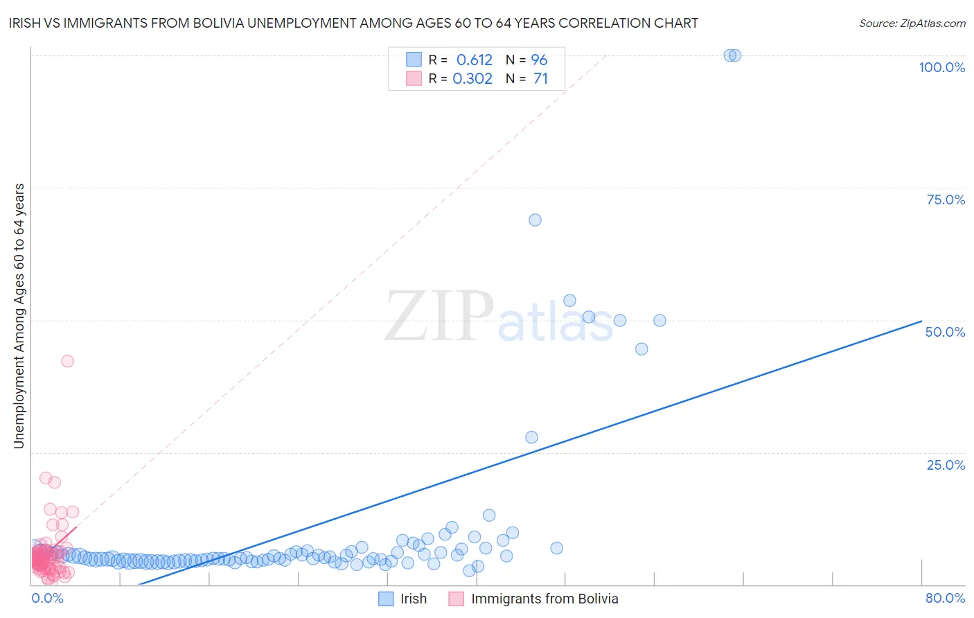 Irish vs Immigrants from Bolivia Unemployment Among Ages 60 to 64 years