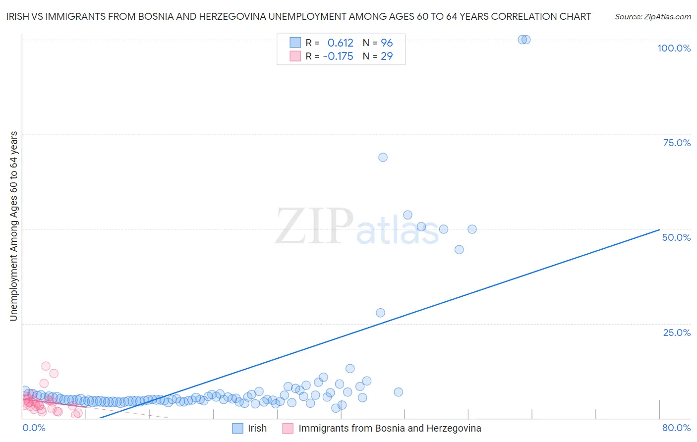Irish vs Immigrants from Bosnia and Herzegovina Unemployment Among Ages 60 to 64 years