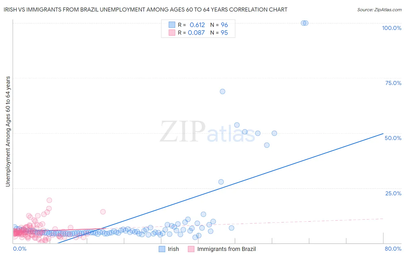 Irish vs Immigrants from Brazil Unemployment Among Ages 60 to 64 years