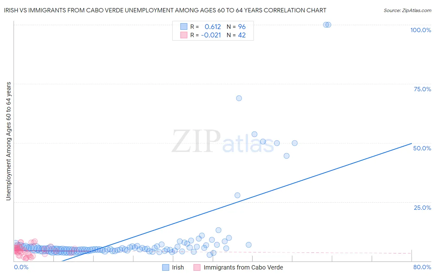 Irish vs Immigrants from Cabo Verde Unemployment Among Ages 60 to 64 years
