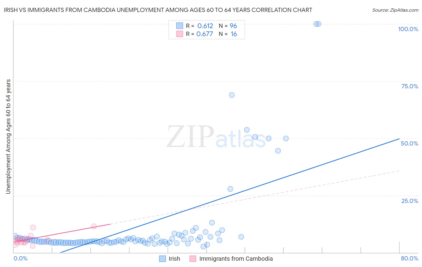 Irish vs Immigrants from Cambodia Unemployment Among Ages 60 to 64 years