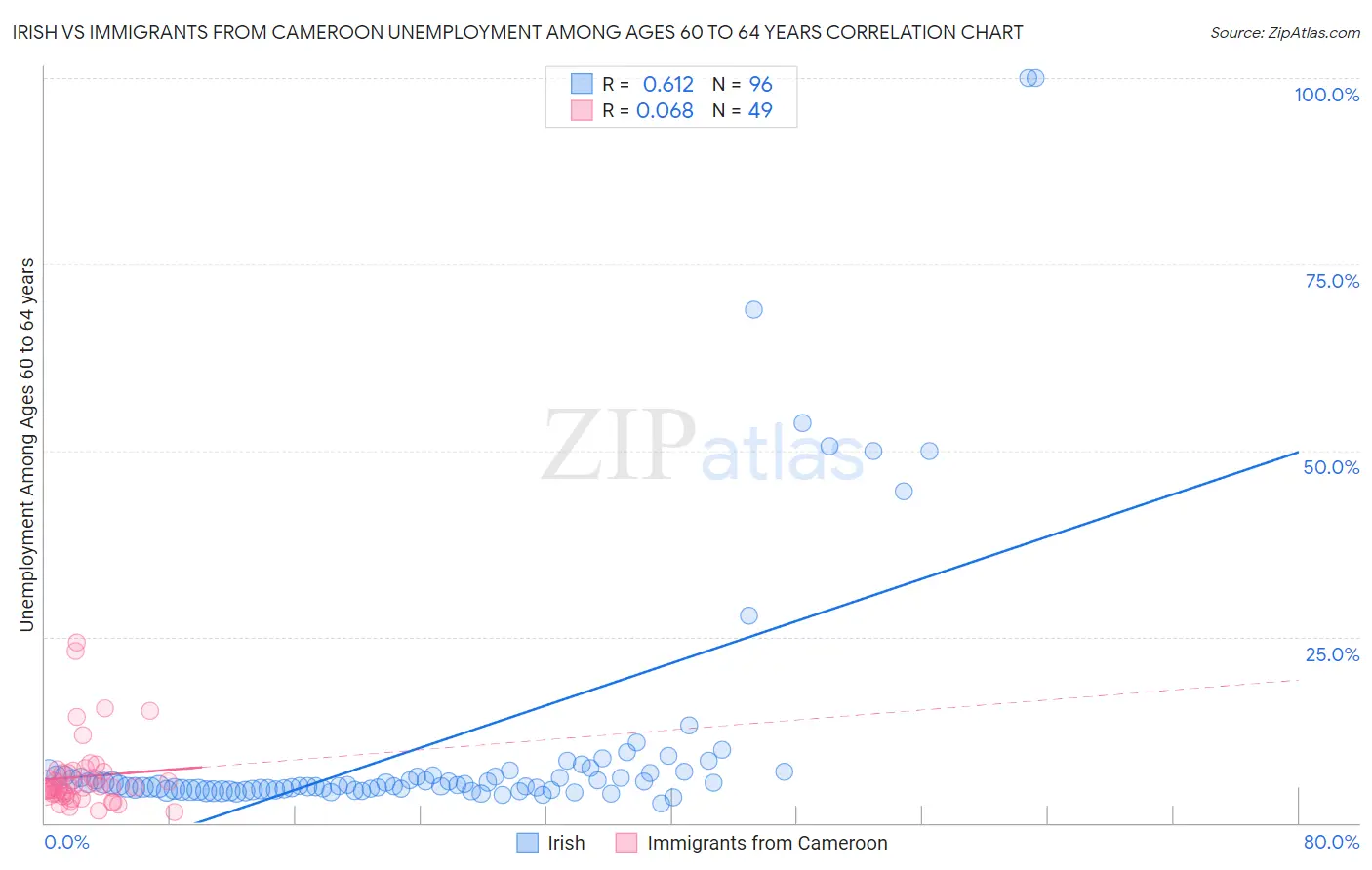 Irish vs Immigrants from Cameroon Unemployment Among Ages 60 to 64 years