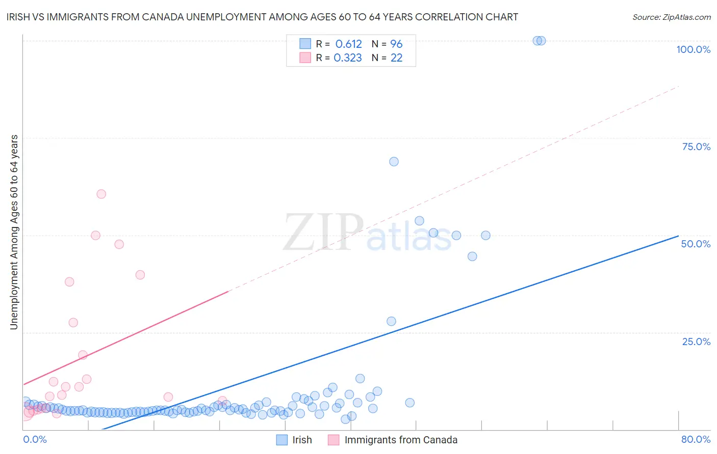 Irish vs Immigrants from Canada Unemployment Among Ages 60 to 64 years