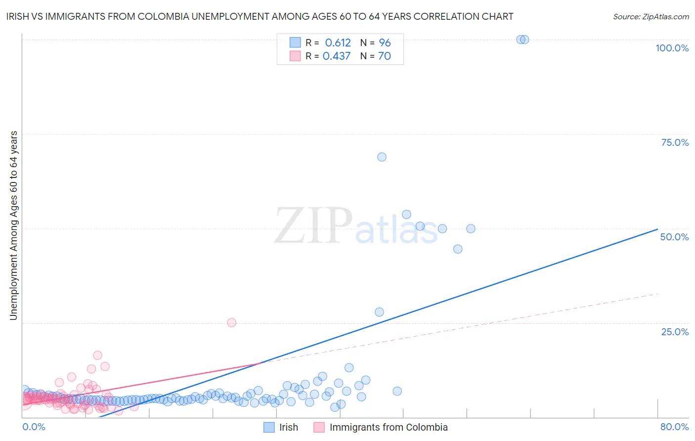 Irish vs Immigrants from Colombia Unemployment Among Ages 60 to 64 years