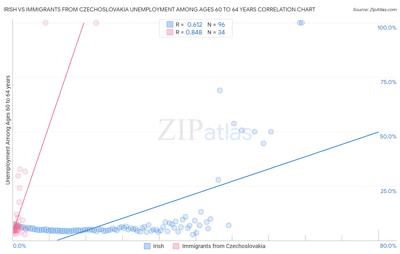 Irish vs Immigrants from Czechoslovakia Unemployment Among Ages 60 to 64 years