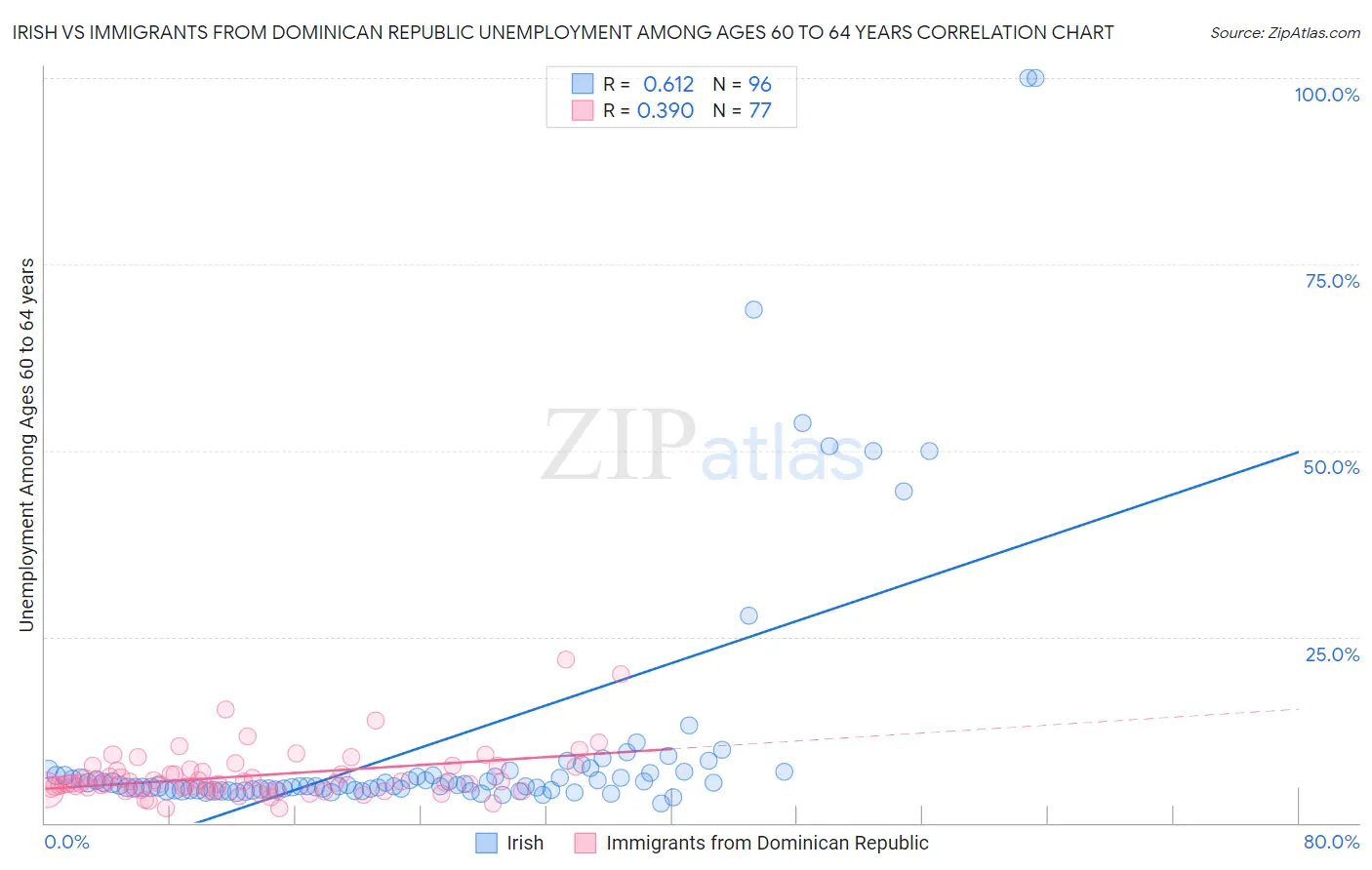 Irish vs Immigrants from Dominican Republic Unemployment Among Ages 60 to 64 years