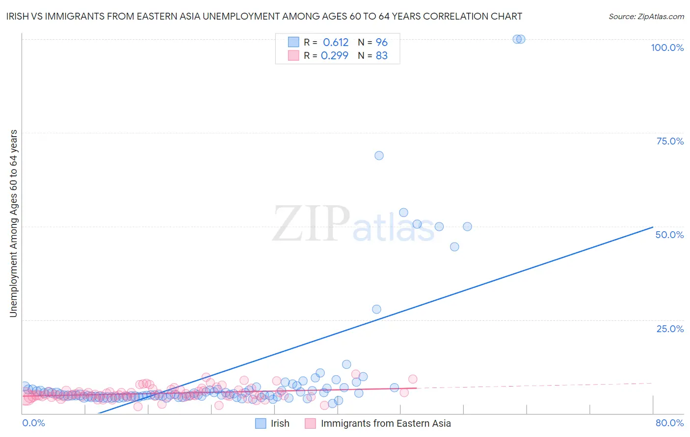 Irish vs Immigrants from Eastern Asia Unemployment Among Ages 60 to 64 years