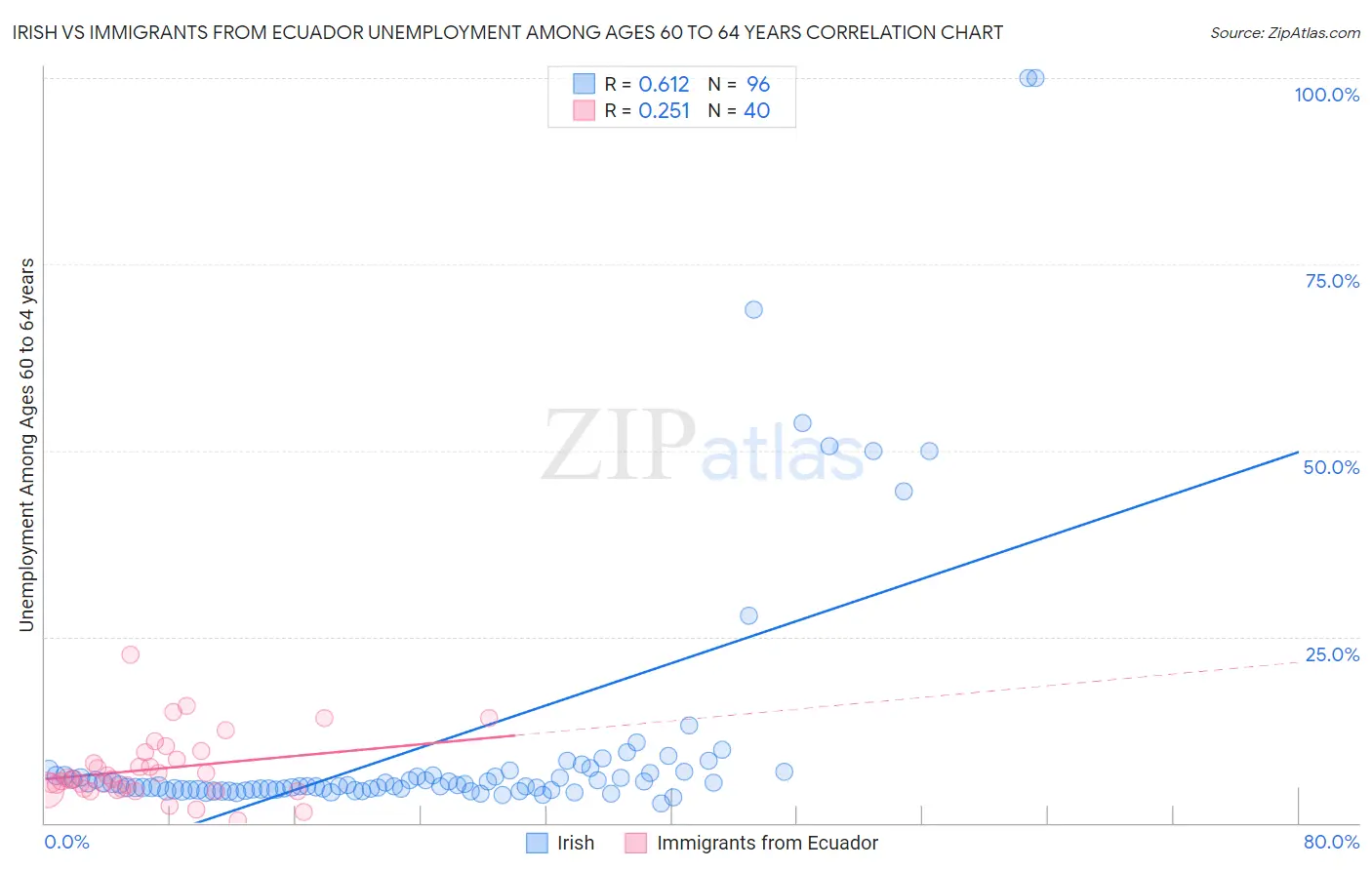 Irish vs Immigrants from Ecuador Unemployment Among Ages 60 to 64 years