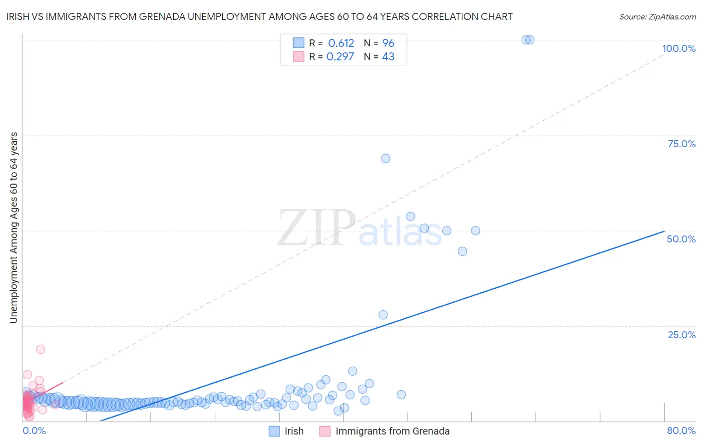 Irish vs Immigrants from Grenada Unemployment Among Ages 60 to 64 years