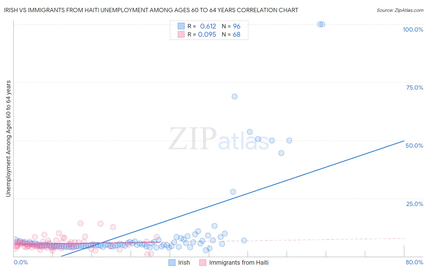 Irish vs Immigrants from Haiti Unemployment Among Ages 60 to 64 years