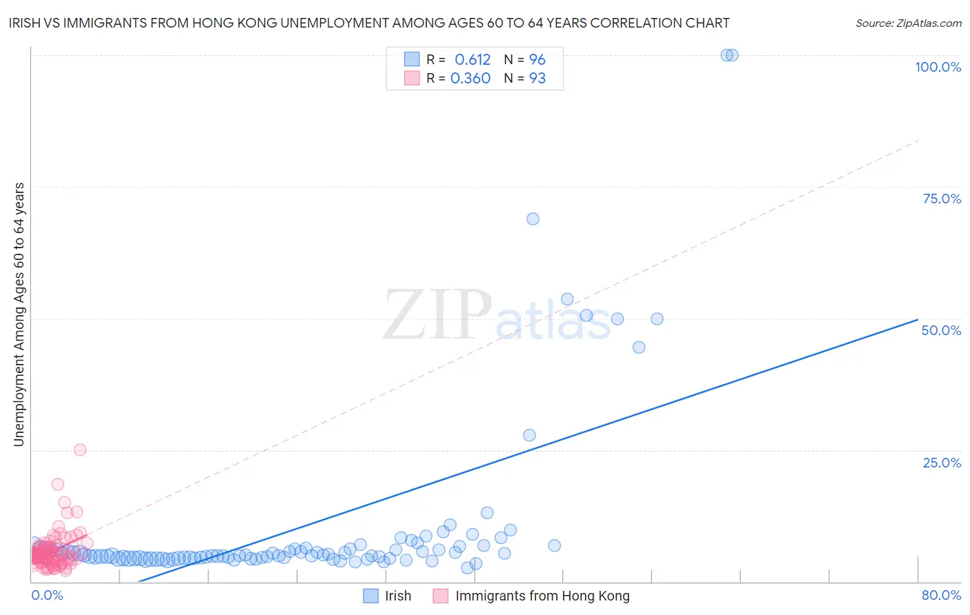 Irish vs Immigrants from Hong Kong Unemployment Among Ages 60 to 64 years