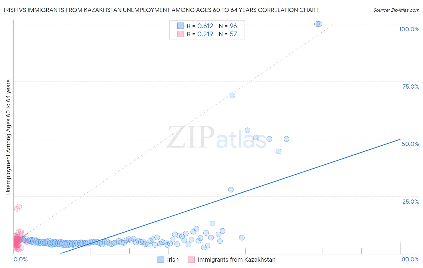 Irish vs Immigrants from Kazakhstan Unemployment Among Ages 60 to 64 years
