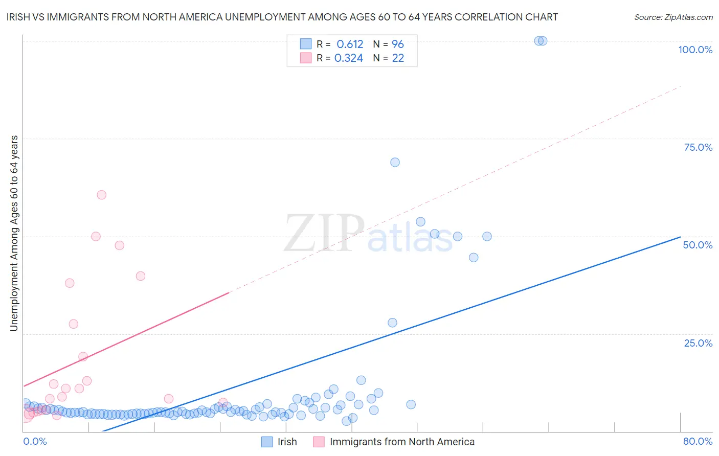 Irish vs Immigrants from North America Unemployment Among Ages 60 to 64 years