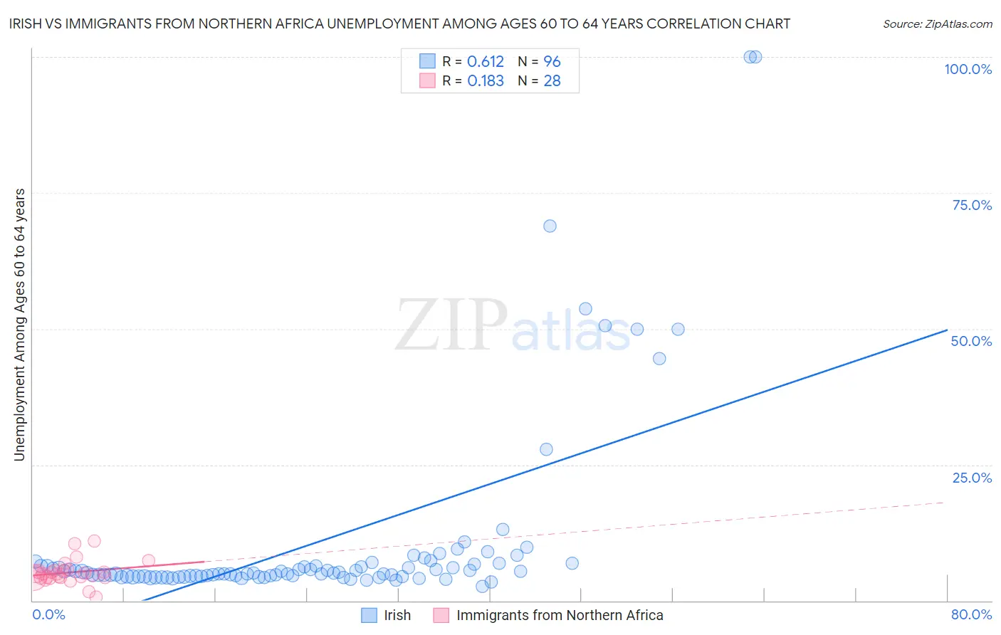 Irish vs Immigrants from Northern Africa Unemployment Among Ages 60 to 64 years