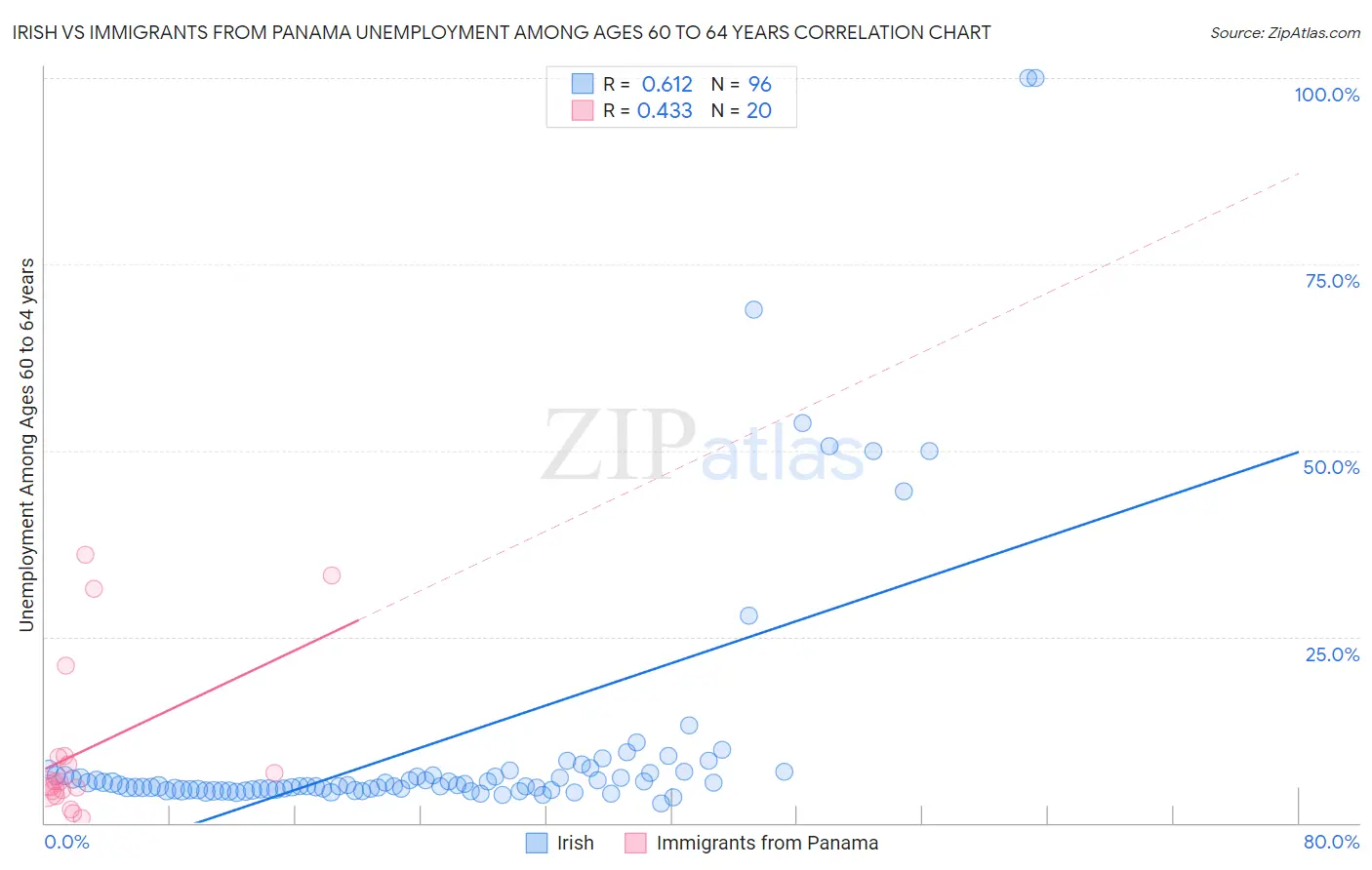 Irish vs Immigrants from Panama Unemployment Among Ages 60 to 64 years