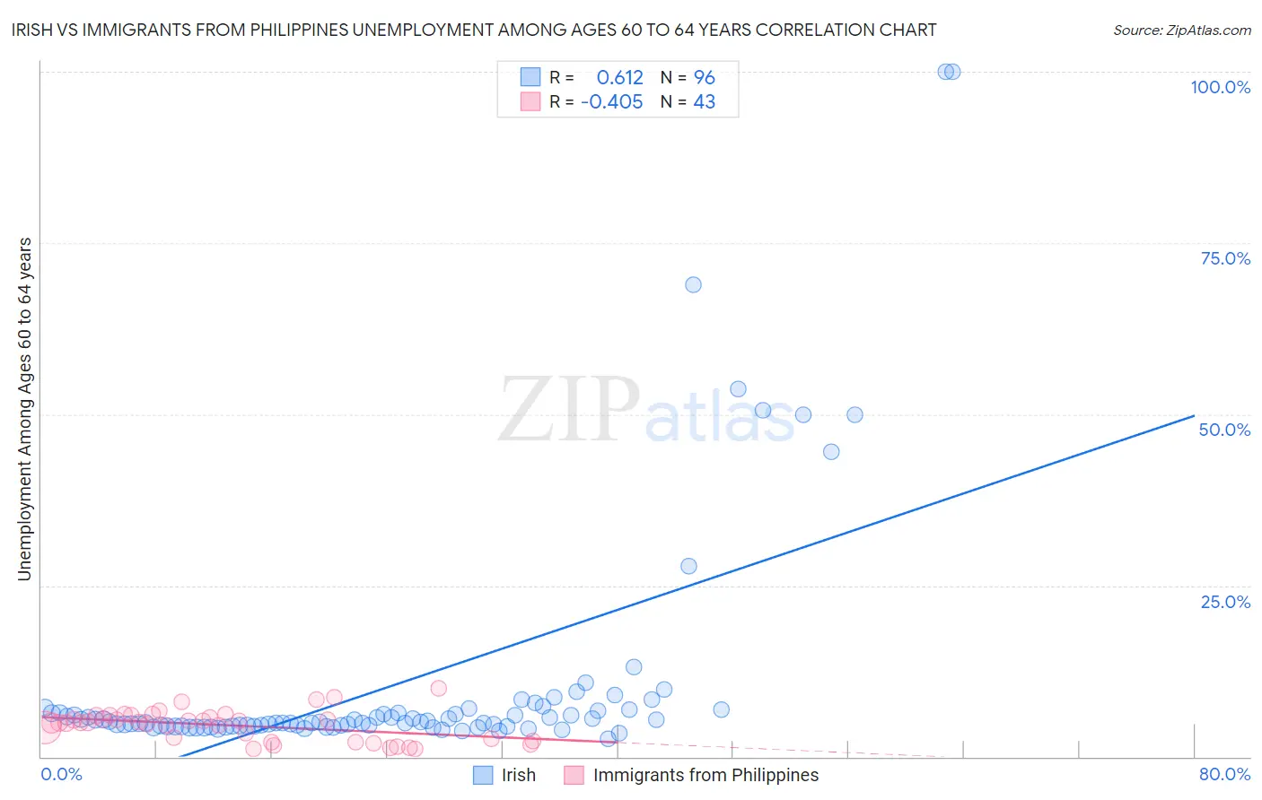 Irish vs Immigrants from Philippines Unemployment Among Ages 60 to 64 years