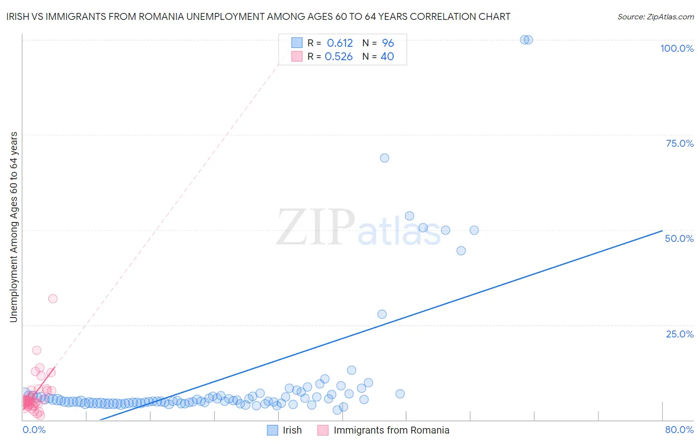 Irish vs Immigrants from Romania Unemployment Among Ages 60 to 64 years