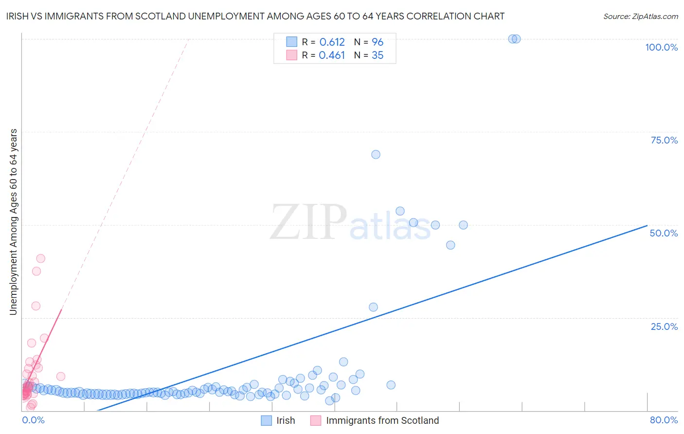 Irish vs Immigrants from Scotland Unemployment Among Ages 60 to 64 years