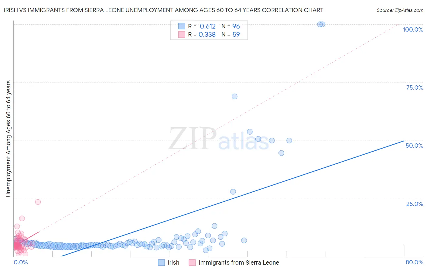 Irish vs Immigrants from Sierra Leone Unemployment Among Ages 60 to 64 years