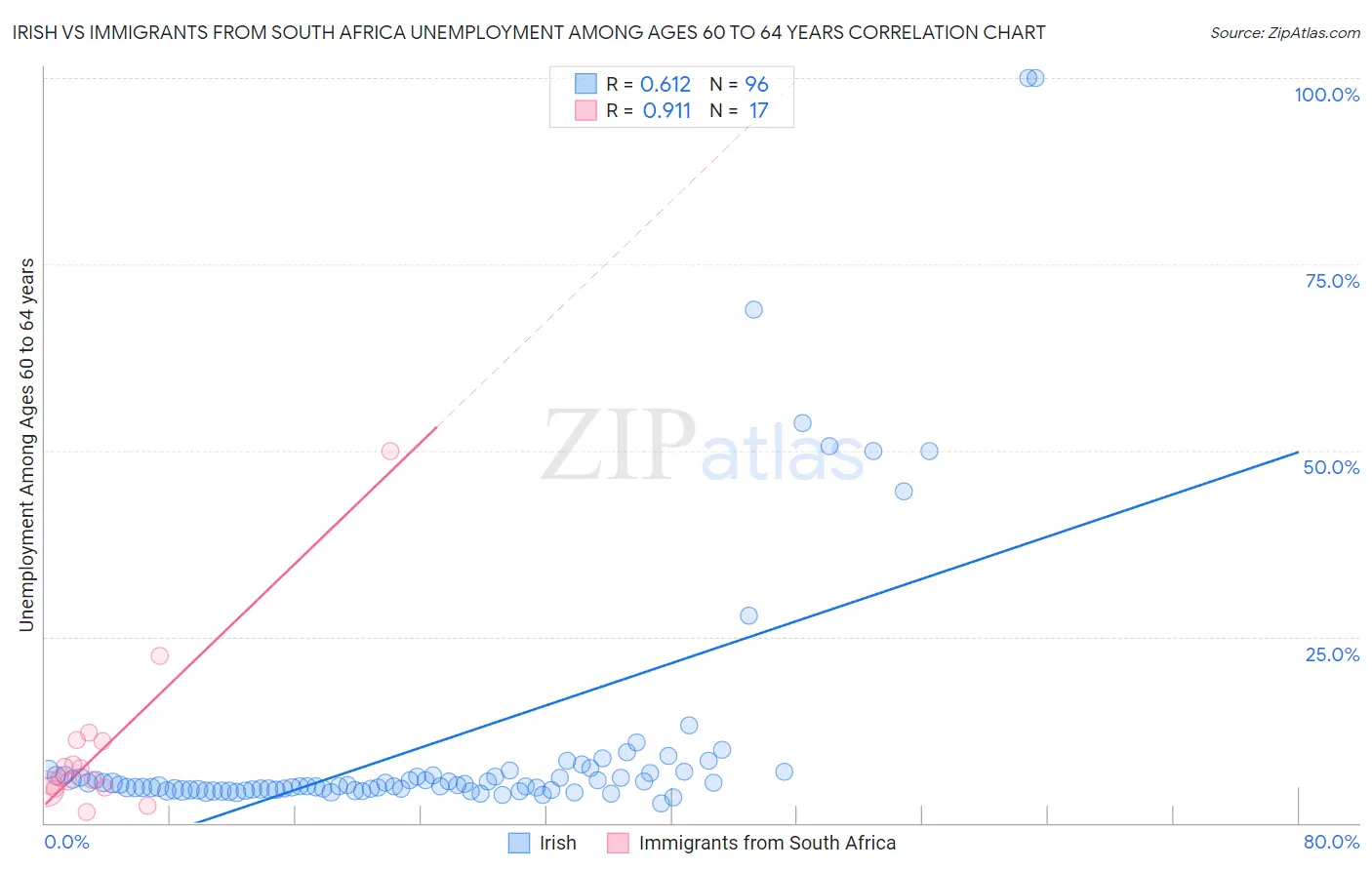 Irish vs Immigrants from South Africa Unemployment Among Ages 60 to 64 years