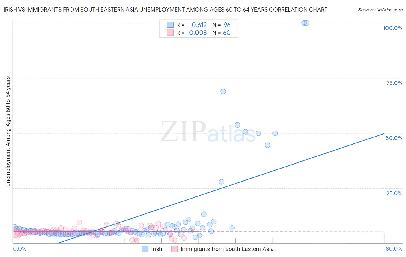 Irish vs Immigrants from South Eastern Asia Unemployment Among Ages 60 to 64 years