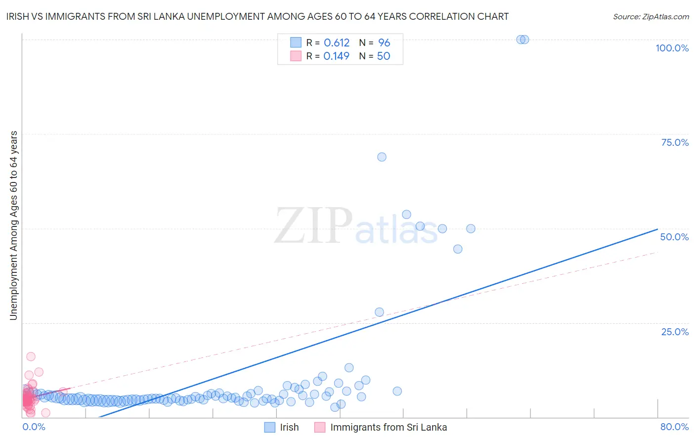 Irish vs Immigrants from Sri Lanka Unemployment Among Ages 60 to 64 years