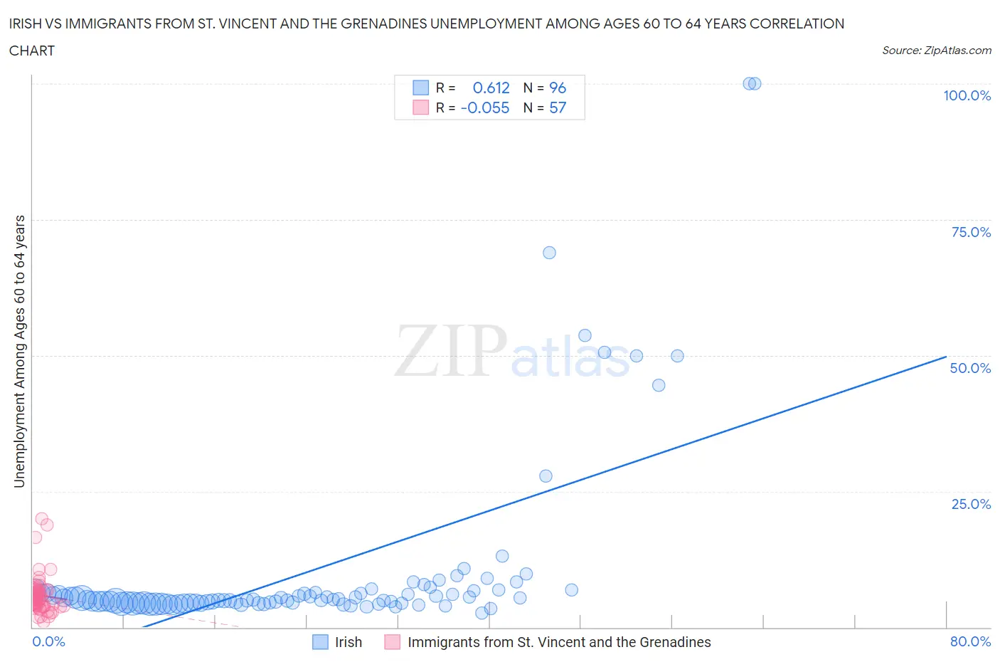 Irish vs Immigrants from St. Vincent and the Grenadines Unemployment Among Ages 60 to 64 years