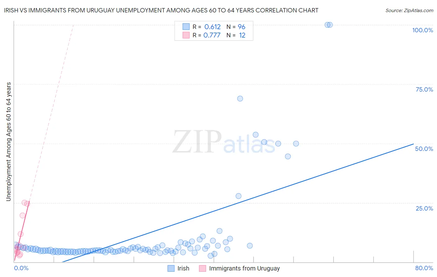 Irish vs Immigrants from Uruguay Unemployment Among Ages 60 to 64 years