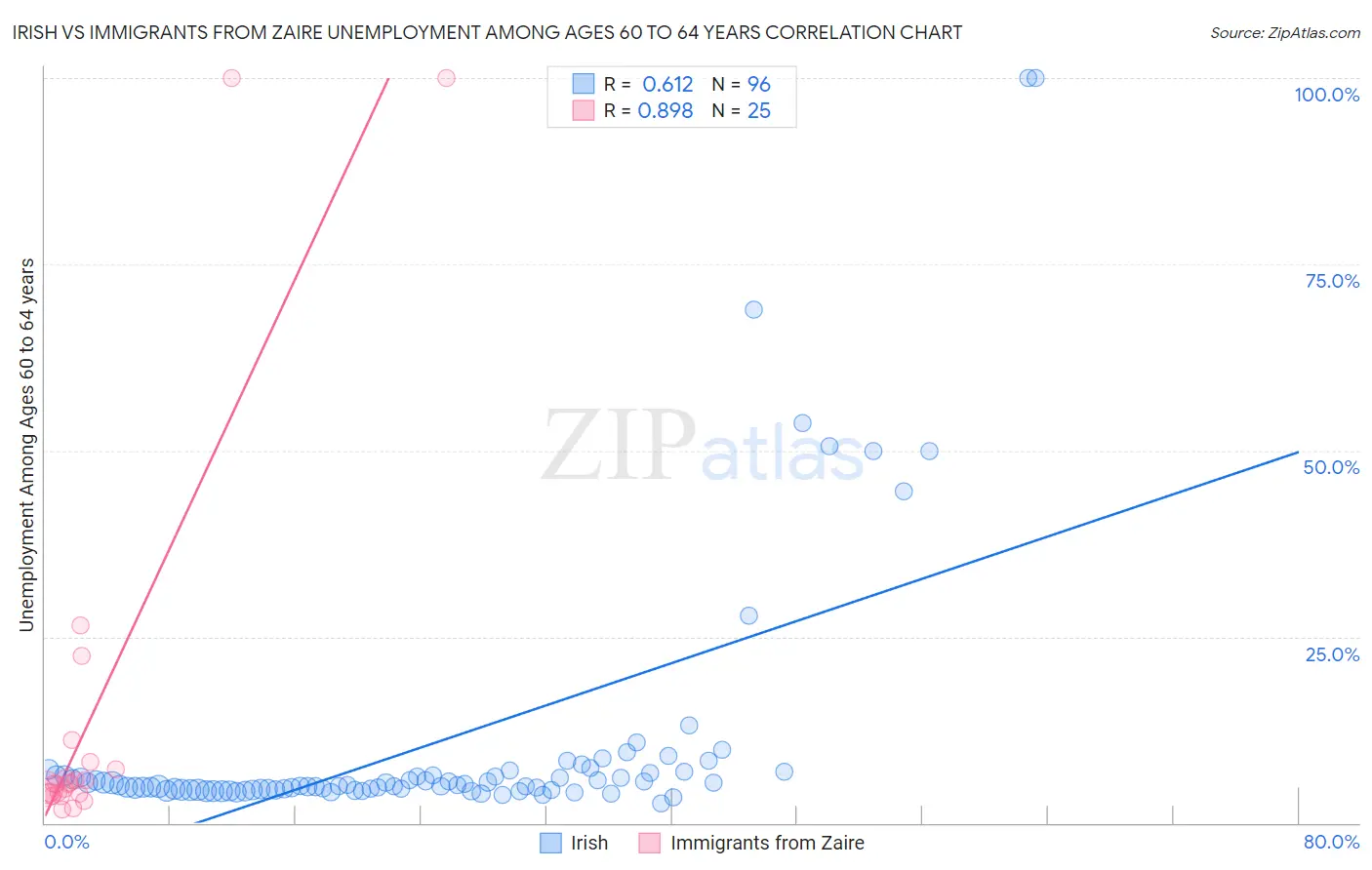 Irish vs Immigrants from Zaire Unemployment Among Ages 60 to 64 years