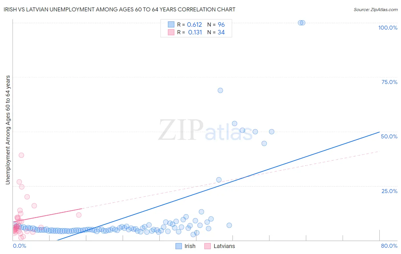 Irish vs Latvian Unemployment Among Ages 60 to 64 years