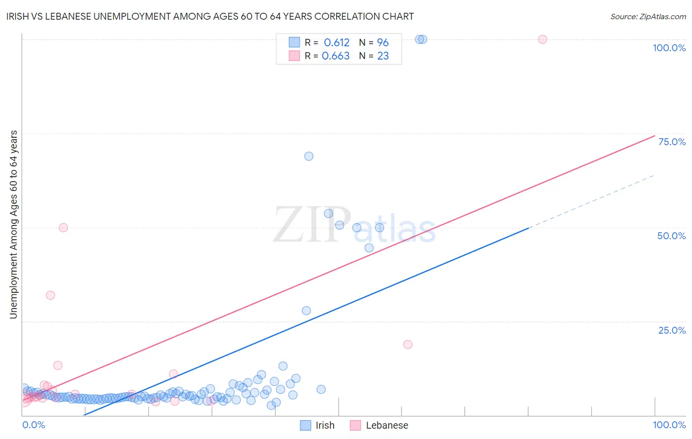 Irish vs Lebanese Unemployment Among Ages 60 to 64 years