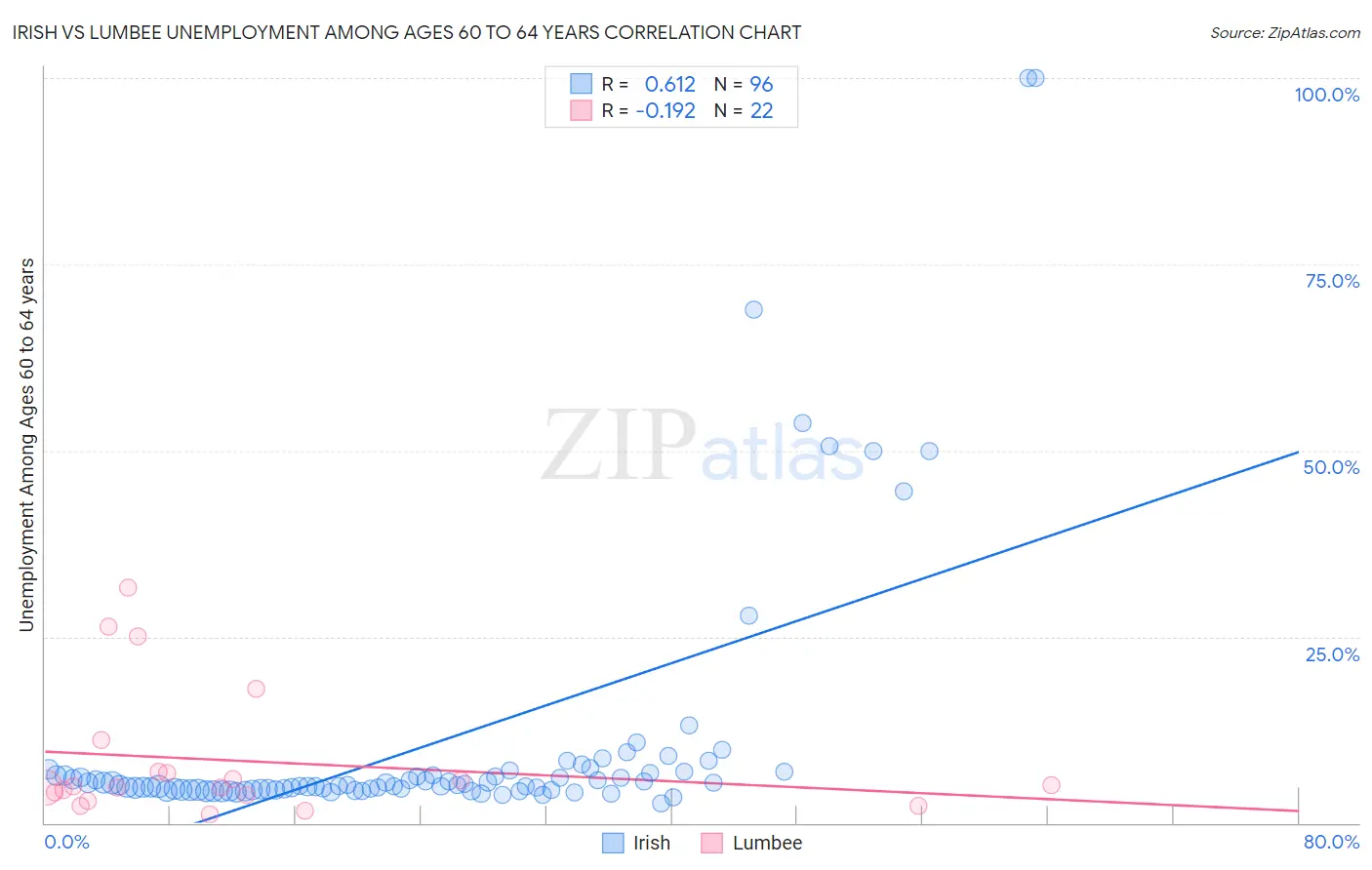 Irish vs Lumbee Unemployment Among Ages 60 to 64 years