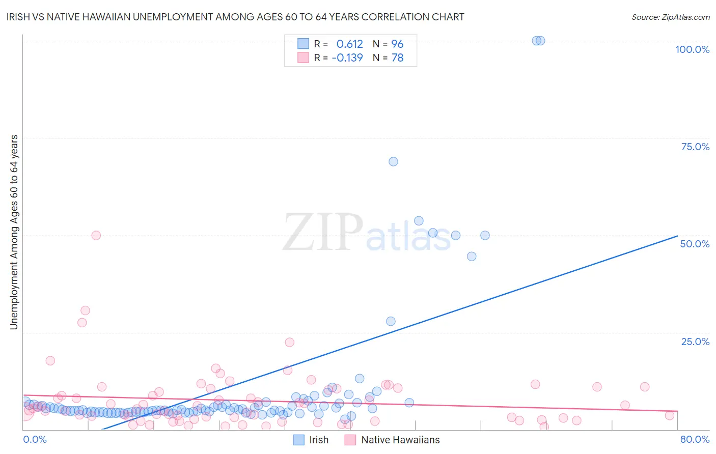 Irish vs Native Hawaiian Unemployment Among Ages 60 to 64 years