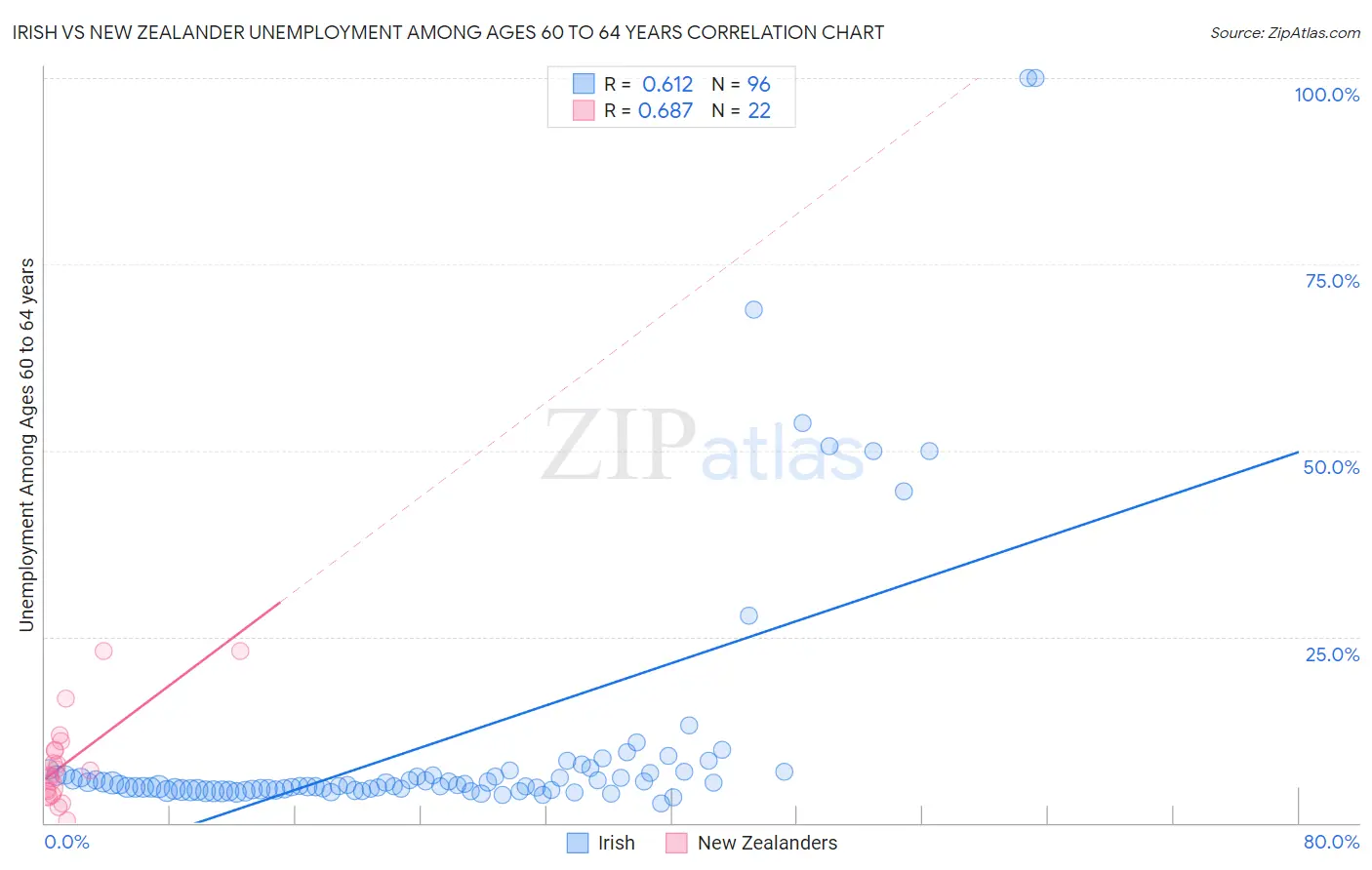 Irish vs New Zealander Unemployment Among Ages 60 to 64 years