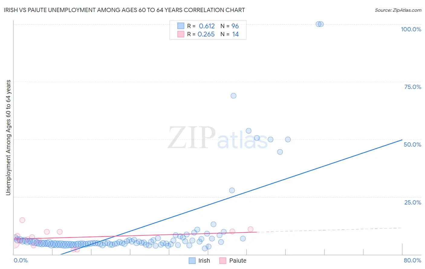 Irish vs Paiute Unemployment Among Ages 60 to 64 years